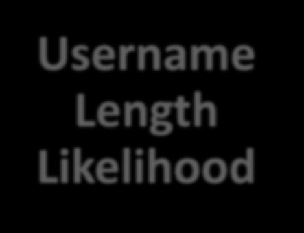 Time and Memory Limitation Using Same Usernames 59% of individuals use the same username Username Length Likelihood 5 4