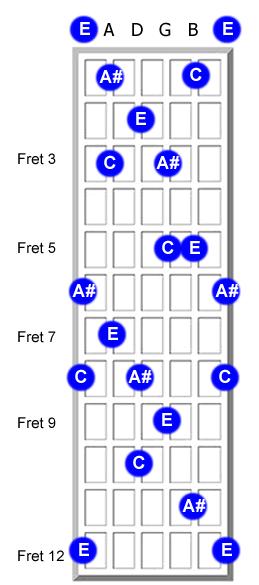 Slash Sheet Exercise (95 BPM): Simply practice playing the C7 chord four times each measure.