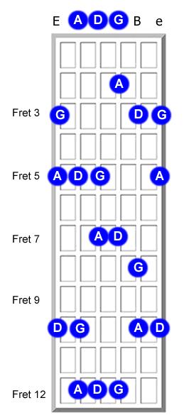 Now we need to look at the fretboard for logical areas in which the D, A, and G appear: As with the Esus4 there aren't really any logical positions in which you could - or most important - SHOULD