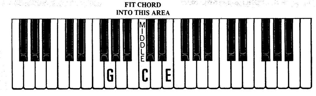 ONCE THE CORRECT NOTES OF A GIVEN CHORD ARE DETERMINED, IT IS A SIMPLE MATTER TO FIT THEM INTO THE SUGGESTED RANGE. For example: Determine the notes and the correct position of the C Major Chord.
