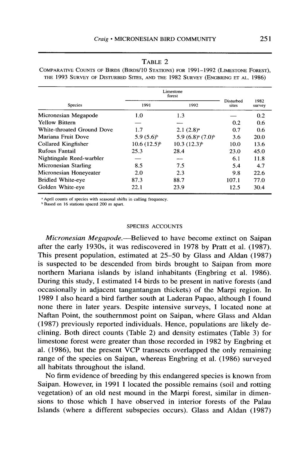 Craig * MICRONESIAN BIRD COMMUNITY 251 TABLE 2 COMPARATIVE COUNTS OF BIRDS (BIRDS~O STATIONS) FOR 1991-1992 (LIMESTONE FOREST), THE 1993 SURVEY OF DISTURBED SITES, AND THE 1982 SURVEY (ENGBRING ET AL.