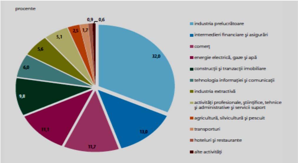 Configuraţia repartizării sectoriale a ISD-urilor Sursă: Raport BNR, 2015 Din punct de vedere al ramurilor economice; se observă că ISD-urile, în România, s-au orientat, preponderent, către industria