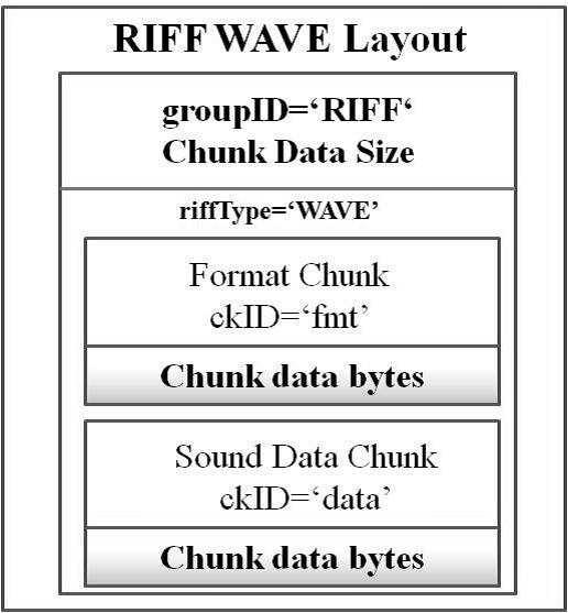 Synchronized Acoustic Steganography 77 Figure 5. Digital signal Figure 6. Basic chunk file structure 3.2.3. WAV Header Information.
