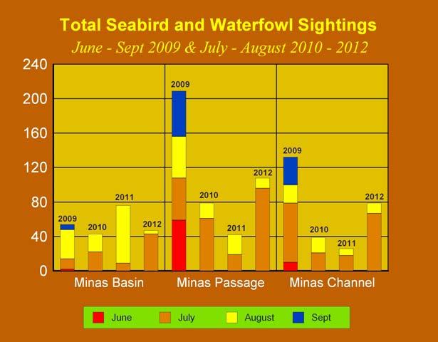 Marine Mammal and Seabird Surveys 15 Minas Passage Tidal Energy Study Site, 2012 Figure 8.