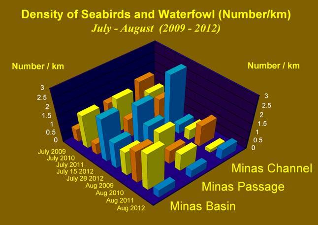 Marine Mammal and Seabird Surveys 18 Minas Passage Tidal Energy Study Site, 2012 Figure 14.