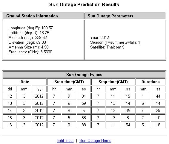 Sun Outage (continue) How Often Does it Happens? How long does it last when occur? There are two sun outage seasons a year.