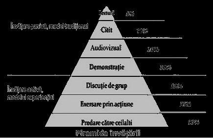 După cum se poate vedea din această piramidă, conform modalităților de învățare, tindem să ne amintim un anumit procent de informație, mai precis: Ne amintim 10% din ceea ce citim citind textul Ne