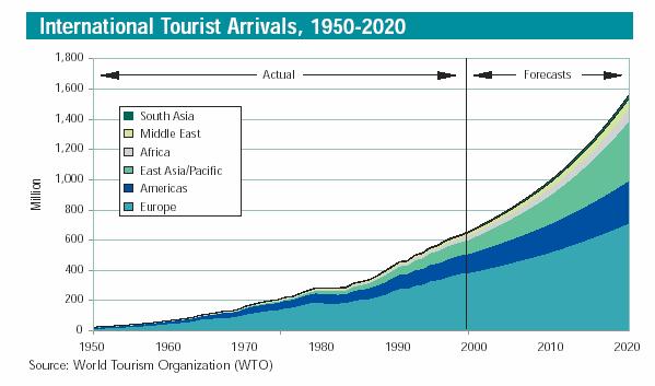 O imagine pertinentă este cea a sosirilor turistice internaţionale şi perspectiva lor: Sosirile turistice internationale 1950-2020 Actual Previzi În cifre, prezentul şi viitorul turismului se