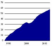 FOLOSIREA FORŢEI DE MUNCĂ ÎN T&T slujbe în mii locuri de muncă personalul T&T ca % în total creştere cumulată reală % 300000 200000 100000 0 1998 1999 2000 2001 2002 2003 2013 industria T&T 69334