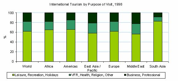 Turismul internaţional după scopul călătoriei, 1998 Mondial Africa America Asia de est/ Europa Orientul Asia de Sud Pacific Mijlociu Agrement, Sănătate, religie, Afaceri, Sursa: Wolrd Travel