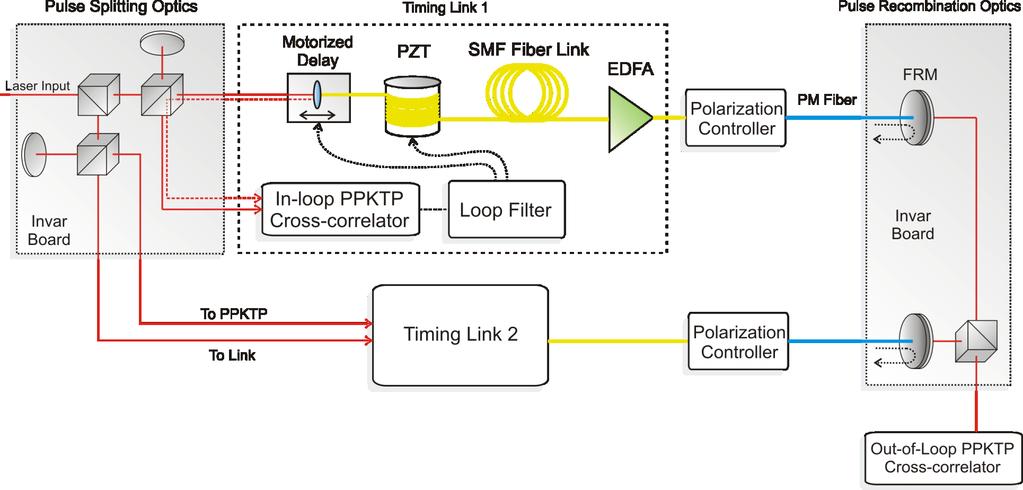 2 Link Test System Faraday Rotating Mirror (FRM): ensures orthogonal