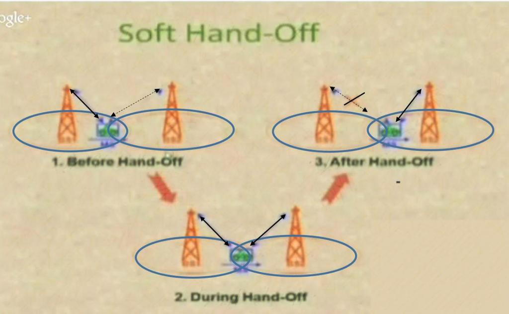 Soft Handoff: Entails two connections to the cell phone from two different base stations. This ensures that no break ensues during the handoff. Naturally, it is more costly than a hard handoff.