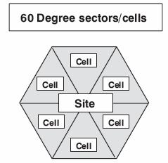 area. It is a method to increase capacity is to keep the cell radius unchanged and seek methods to decrease D/R ratio. Sectoring increases SIR, so that the cluster size may be reduced.