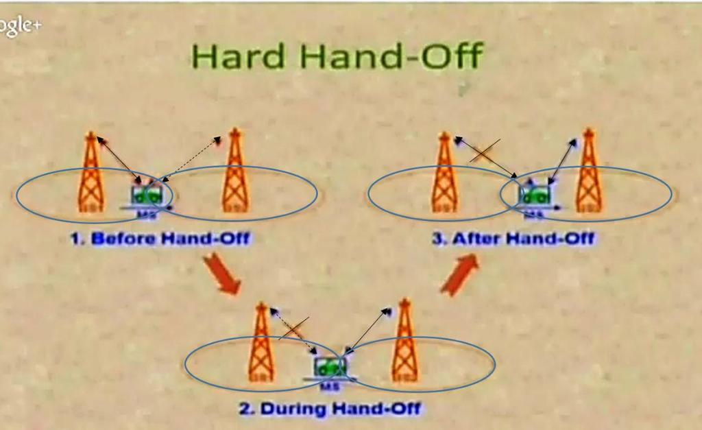 Hand-Off Handoffs may be classified into two types: Hard-Off: Characterized by an actual break in the connection while switching from one cell or base station to another.