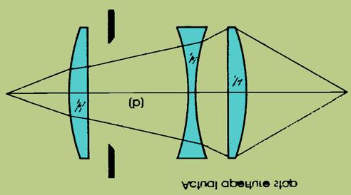 The effective aperture stop of an optical system can change when the system is used with a long conjugate (a) and a short conjugate (b).
