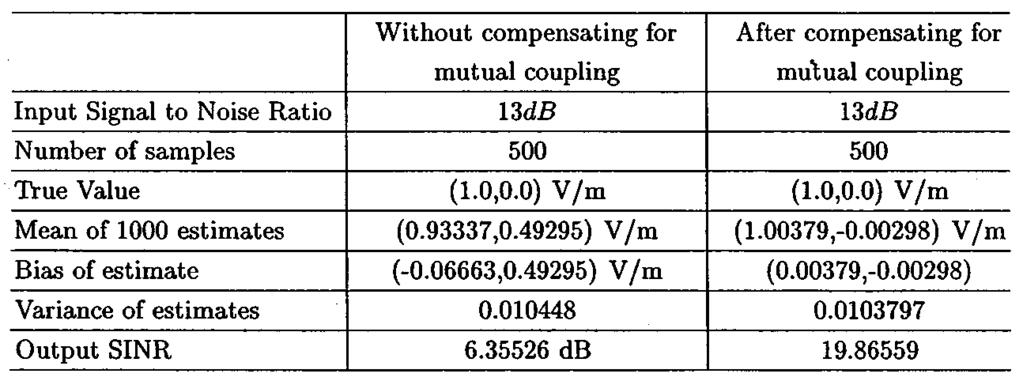 94 IEEE TRANSACTIONS ON ANTENNAS AND PROPAGATION, VOL 48, NO 1, JANUARY 2000 TABLE IV RESULTS OF 500 SIMULATIONS EXAMPLE 3 presence of strong interfering sources Furthermore, it is shown that the