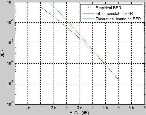 Figure 6: SNR Vs BER plot. Since the SNR is high, the number of errors introduced during the transmission is low and these can easily be corrected with a higher code rate.