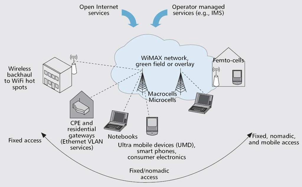 Complementarity WiMAX and Mobile WiMAX enable a variety of usage models in the same