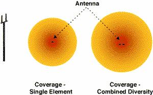 antennas with space diversity