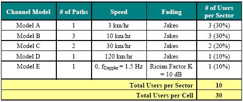 A performance comparison performed between WiMAX and