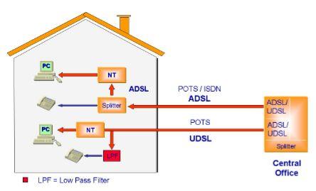 spektra je však využitá pre telefónny kanál nebo ISDN. Základné delenie frekvenčného spektra ADSL je na obrázku 2.4, kde sú tiež vyznačené jednotlivé. [2] Obrázok 2.