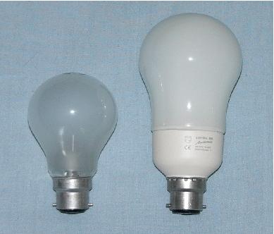 This is because a GLS lamp doesn't need to increase in size with wattage to generate the light, whereas to generate more light output from a CFL, it requires a larger area of phosphor.