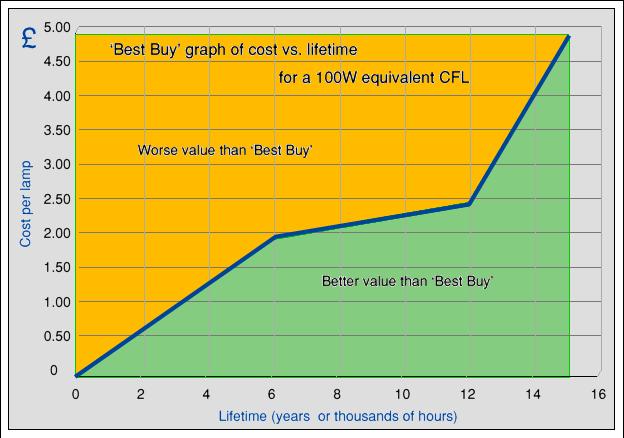 Graph to assist in identifying the 'best buy' from a number of options for purchasing a CFL. The diagonal line represents our 'best buys'.