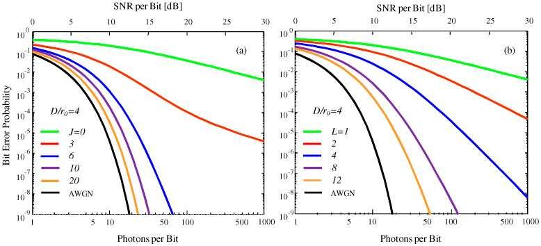 Fig. 1. Bit-error probability vs. turbulence-free photons (SNR) per bit γ 0 for BPSK with coherent detection and additive white Gaussian noise (AWGN).