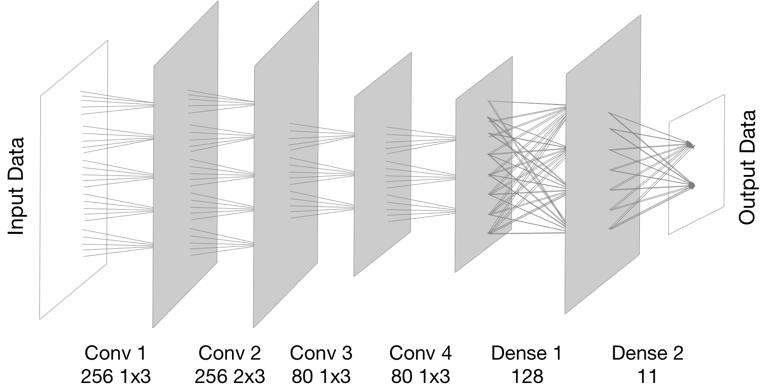 Recently, a Convolutional Long Short-term Deep Neural Network (CLDNN) has been introduced in [4], where it combines the architectures of CNN and Long Short-Term Memory (LSTM) into a deep neural
