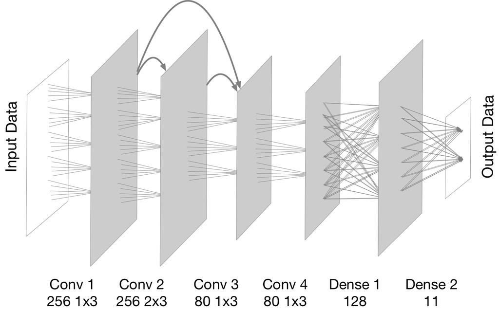 Fig. 3: Architecture of seven-layer ResNet. Fig. 4: Architecture of seven-layer DenseNet. forms [4]. It is a combination of CNNs, long short-term memory (LSTM), and deep neural networks (DNN).