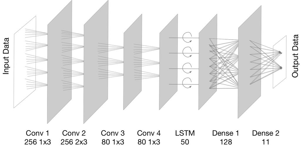 We tested different CLDNN architectures with different number of memory cells in the LSTM layer.