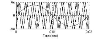 frequency of the resulting PWM waveform. The carriers are shifted by 2π/ (N-1) incrementally modulation frequency ratio m f for converter is given as m f = f c / f 0 p.u. (2) Let N 1 be the number of the switching transitions that occur between the 0 p.
