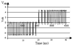Fig. 12: PWM Signal at fs=25 Hz Fig. 13: PWM Signal at fs=50hz Fig.