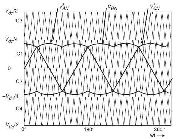 31 To obtain the maximum possible peak amplitude of the fundamental phase voltage in linear modulation, a common mode voltage, V offset1, is added to the reference phase voltages where the magnitude