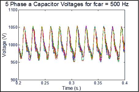 example, Figure 3.1 shows 20 capacitor voltages for a 21-level MMC simulation. The ideal DC voltage is 1kV and shown is a voltage ripple of approximately 10%. Figure 3.1 Phase a Capacitor Voltages 3.
