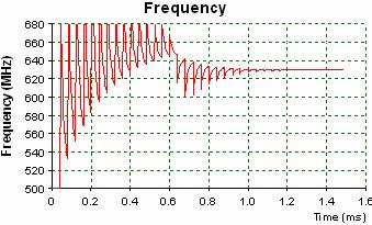 Reference phase noise Time Domain Simulation Results: Figure 6.