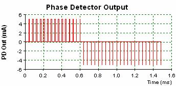 Frequency Domain simulation Results: Figure 11. Phase detector output (ma) Figure 14. Loop gain at 561 MHz Figure 12.