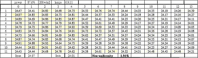Table 6 Table 7 Remark: The data in Table 3~7 are from Model SS2622(irradiance area 2.6m 2.