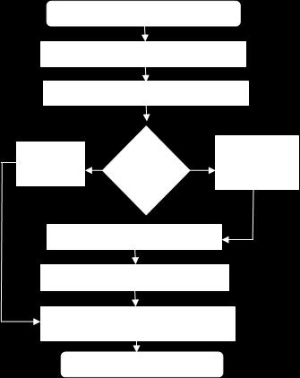 4. PROPOSED ALGORITHM 1. Decode information into the information residue digits and redundant residue digits using both information and redundant moduli sets. 2.