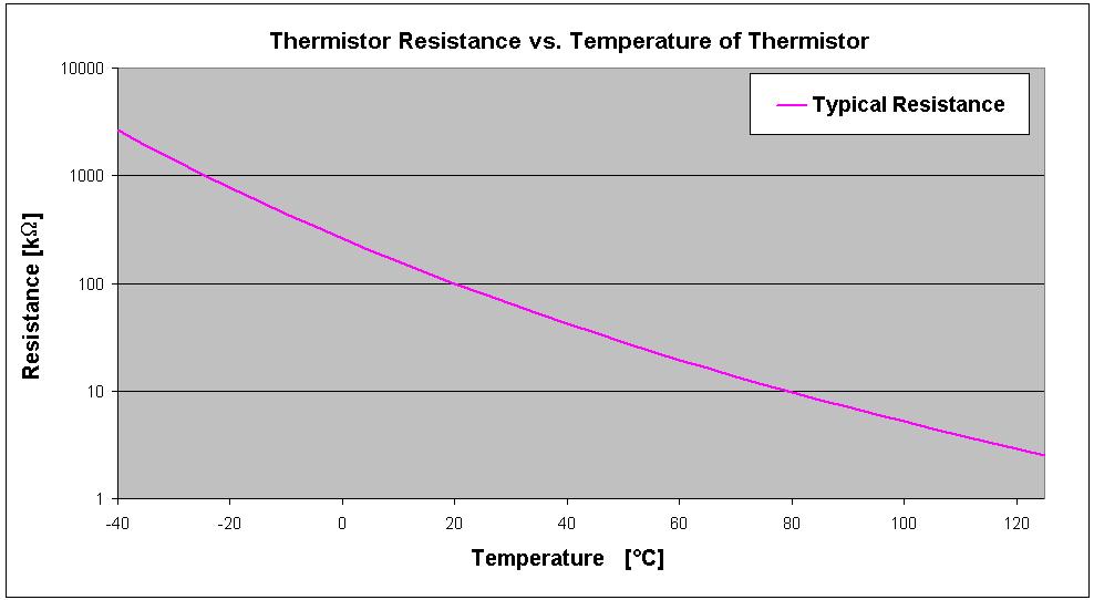 V FO [ V ] Control Integrated POwer System (CIPOS ) Protection Features VFO at about 100 C of thermistor temperature is 2.95V typ. at Vctr=5V and 1.95V at Vctr=3.3V, as shown in Figure 20.