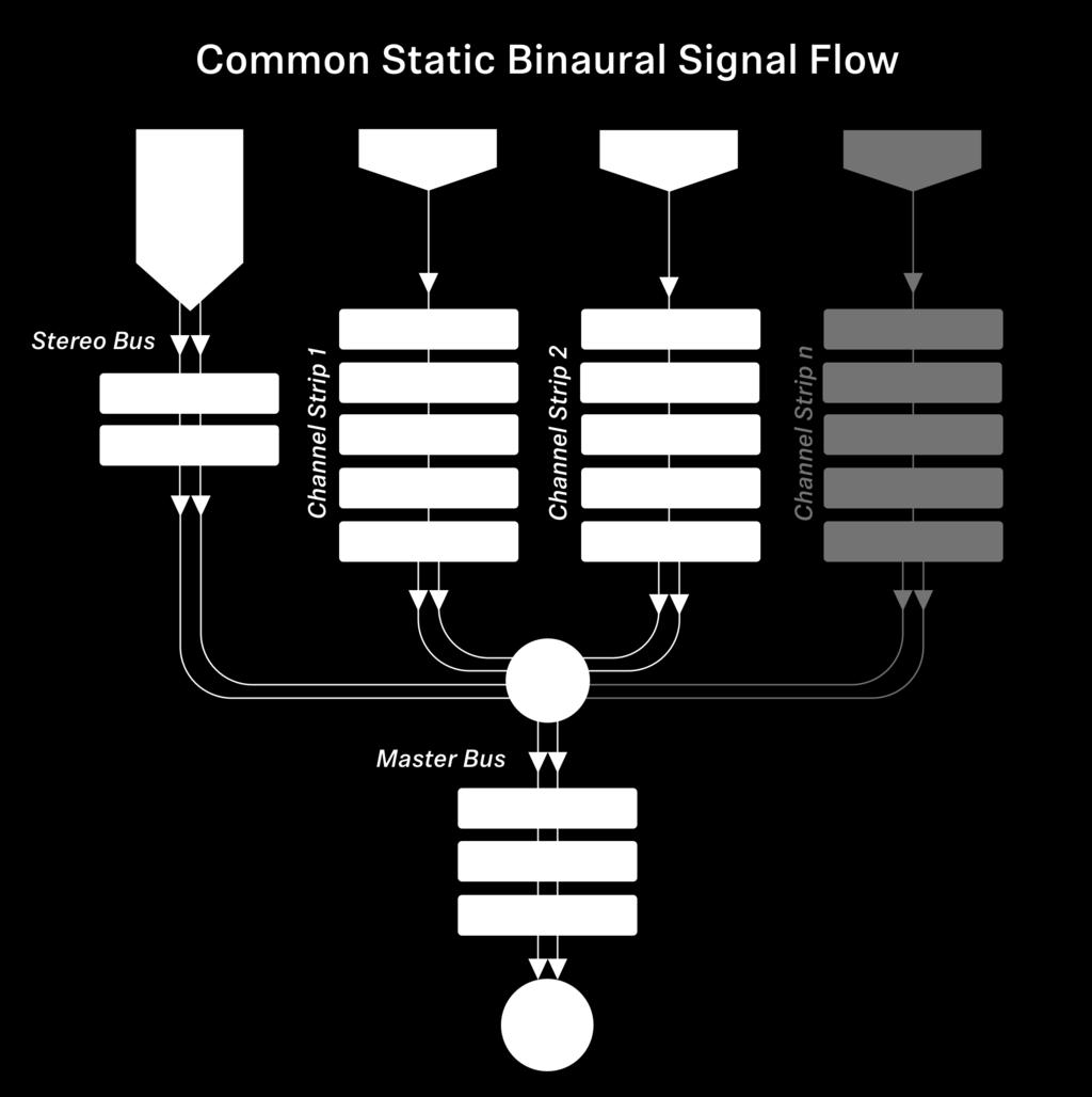 Figure 5: Common signal flow diagram You will notice that there are certain plugins inserted on the Spot Mic tracks that are not necessarily
