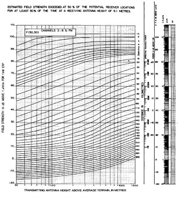 Annex A Propagation Curves For the purposes of estimating field strength, when using the propagation curves in this annex,