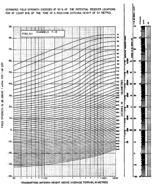 Figure A4: Propagation Curves