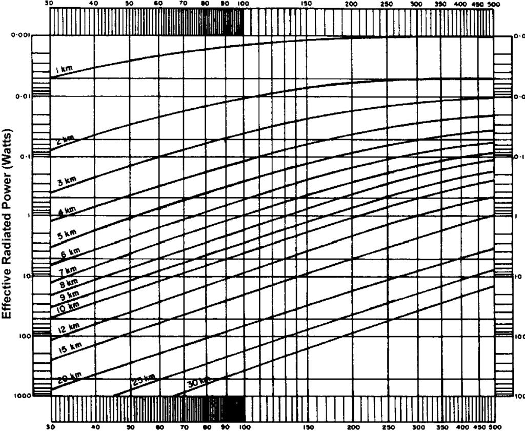 Annex D Field Strength Curves Figure D1: 47 db Above 1 Microvolt