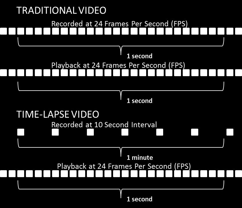WHAT IS TIME-LAPSE? Time-lapse photography is the process of capturing an event that happens over a long period of time and playing it back as a video of much shorter duration.