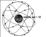 satellites 24 in operation, plus spares Limited life span about 10 years Equipped with up to 4 atomic clocks Orbits arranged so at least 4 (ideally 6)