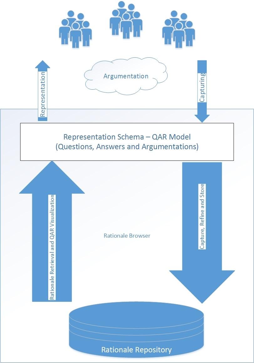 QAR notation model expresses argumentation as a collection of questions, answers and arguments. Questions express issues that might have one or more answers as candidate resolutions.
