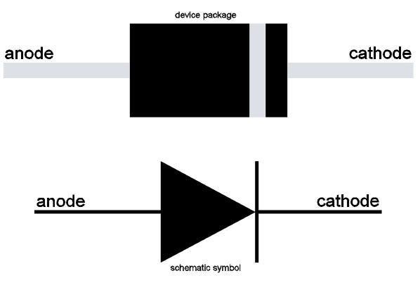 4.2 Diode Fundamentals The electrodes of a semiconductor diode are known as anode and cathode.