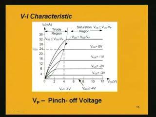 (Refer Slide Time: 46:40) For different values of gate to source voltage starting from zero to negative we are plotting this.