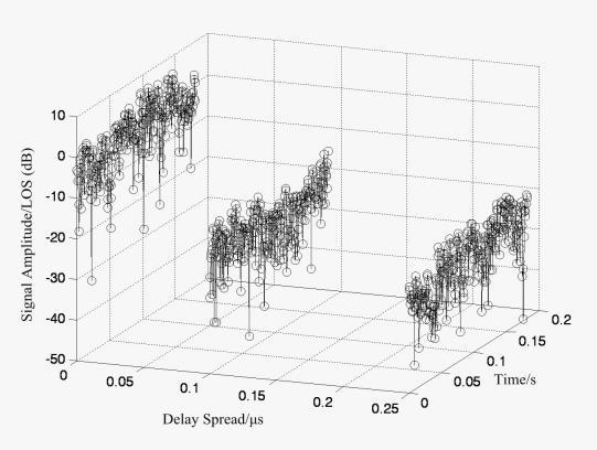 Scattering Function for each Tap (Urban Environment) Figure 5.
